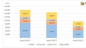 서울아파트 상반기 거래량 4.3만건…전년比 절반 ‘뚝’