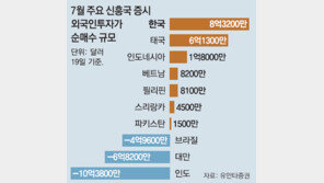 日수출규제에도 외국인 “韓 반도체株 사자”… 이달 1조 순매수