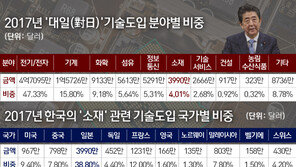 日 화이트리스트 韓 배제하면 공멸…경제5단체 “철회 공식 요구”