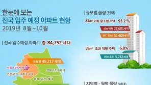 서울 8~10월 1만5404가구 집들이…5년평균 대비 74.5%↑