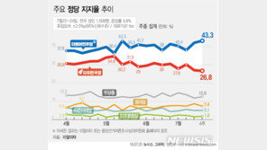 “보수층이 움직인다”…민주당 지지율, 올들어 최고치 43.3%
