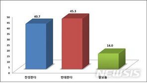 자사고 상산고 존치여부 전북도민 여론조사…탈락 ‘반대’ 45.3% vs ‘찬성’ 40.7%
