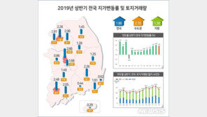 상반기 전국 땅값 1.86%↑, 104개월 연속상승…용인처인 3.73%↑최고