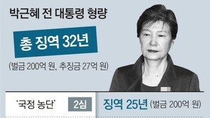 박근혜 ‘국정원 특활비’ 2심서 1년 줄어 징역 5년… 총 32년