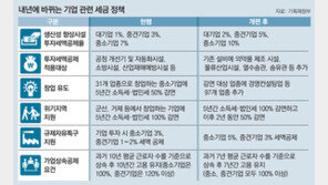 경제 위기감에 투자 세액공제 확대… 대기업 증세 멈췄지만 ‘찔끔 감세’