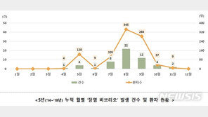 여름 휴가철 장염 비브리오 식중독 피하려면…