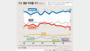 민주 39%, 한국 19% ‘나란히 하락’…양당 격차 20%p 지속