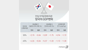 “한일 분쟁으로 피해 더 큰 나라는?”…한국 54% vs 일본 27%