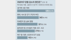 악! 툭하면 승부처서 치명적 실수… “김 빠져 볼맛 안나”