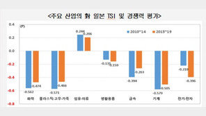 “日 의존도 90% 이상 품목 48개…반도체·車 경쟁력도 뒤처져”