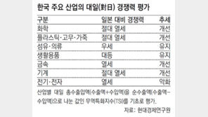 韓 화학-플라스틱-기계, 日에 ‘절대 약세’ 