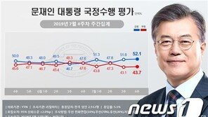 文대통령 국정수행 지지율 52.1%, 민주 43.2%…2주 연속 동반 상승