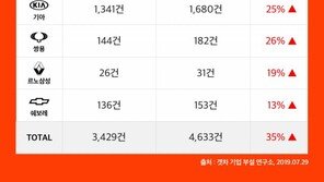 “일본차 OUT” 렉서스 견적문의 뚝… 반사이익 얻은 국산차 브랜드는?