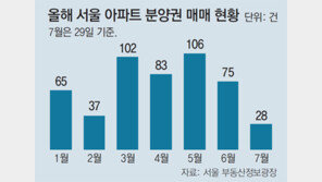 “분양가 싼 아파트 기다리자”… 발길 뜸해진 청약시장