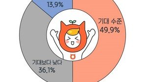 알바생 2명 중 1명 “내년 최저임금, 기대한 수준에 부합”