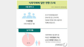 30대女 10명 중 1명 식욕억제제 복용…국내 환자 116만명