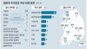 3년차 靑, 운동권은 총선으로… 비중 커진 관료-기업인-변호사