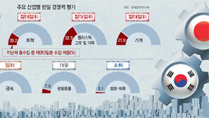 “기계 핵심 91%가 일본산인데… 日 규제땐 눈덩이 피해 불보듯”