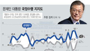 文대통령 지지율, 40%대 후반으로 하락…잇단 北 안보 위협 영향