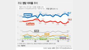 北 영향에 한국당 지지율 30%선 근접 ‘반등’…민주당, 상승세 꺾여