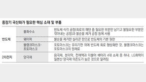 반도체 웨이퍼-2차전지 양극재 국산화 시급