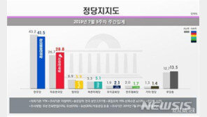민주 41.5%-한국 28.8%…‘日보복·北발사체’로 오르락내리락
