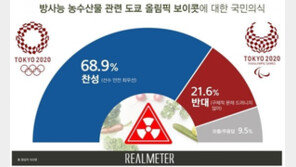 국민 10명중 7명 ‘도쿄올림픽 보이콧’ 찬성…日방사능 우려
