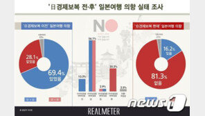 일본 경제보복 후 日여행 의향자 69.4%→16.2% ‘급감’