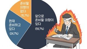 대학생·취준생 4명 중 1명 “공무원 준비”…이유 1위 ‘정년 보장’