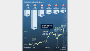 美-中-日이 자유무역 질서 흔들자… 글로벌 금융시장 요동