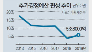 ‘100일 추경’의 씁쓸한 뒷맛[현장에서/주애진]