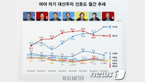차기 대선주자 선호도 이낙연 25% 부동의 ‘1위’…황교안 10%대 하락