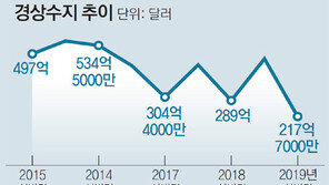 수출 부진에… 경상흑자 7년만에 최저