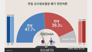 ‘지소미아 폐기’ 찬성 47.7% vs 반대 39.3%…8.7% 격차