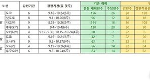 제주항공, 日 하늘길 대폭 축소…“9개 노선·282편 감편”