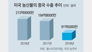 “中이 美농산물 안사면 큰 타격”… 美농민 반발, 무역전쟁 변수로