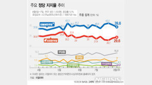 ‘경제·안보 우려’에 민주당 30%대 하락…한국당, 2주째 상승