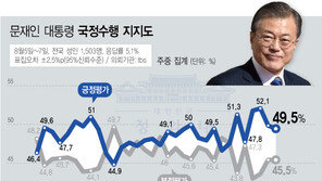 文대통령 국정 지지율 49.5%…北미사일·경제불안에 소폭 하락