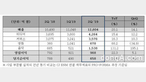 CJ ENM, 2분기 사상 최대 실적… 영업이익 968억