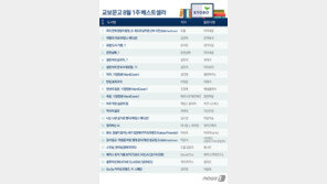 한일 갈등에 ‘日 여행 책’ 울상…여행 분야 20위에도 못들어