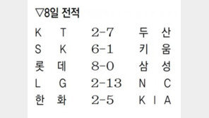 퇴출 위기 후랭코프 한숨 돌렸다