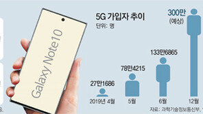 “5G가입 연내 300만”… ‘노트10 효과’ 설레는 통신사