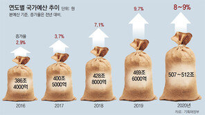내년예산 510조 안팎… 文정부서 100조 넘게 늘어
