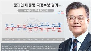 文대통령 국정지지율 50.4%…‘반일 여론’ 확산에 50%대 회복