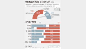모든 여성, 청소년에 생리대 무상 지원?…반대 57% vs 찬성 33%