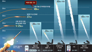 北공격 막아낼 패트리엇, 방어범위 좁아… 방사포는 요격도 안돼