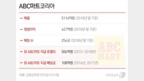 ‘불매운동’ ABC마트, 日 지분 99%…9년간 로열티 500억 지급