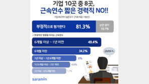기업 10곳 중 8곳 “근속연수 짧은 경력직 NO”