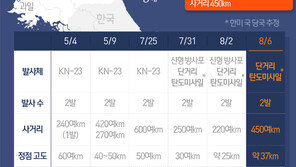 北, 올해 벌써 7번…한미연합훈련 기간 추가 도발할까