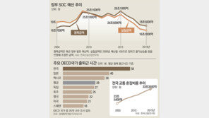 추락하는 SOC 경쟁력… “민자사업 활성화가 답”